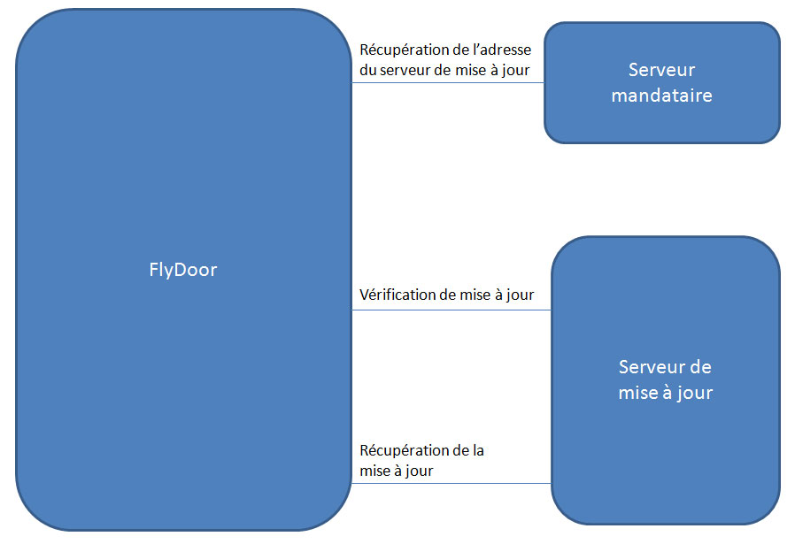 Schema de principe client / serveur mandataire / serveur de mise à jour